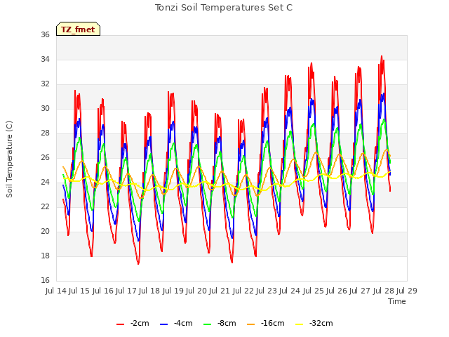 plot of Tonzi Soil Temperatures Set C