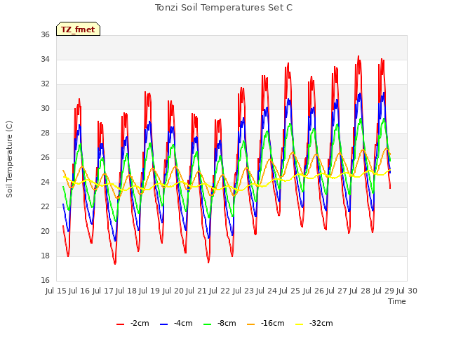 plot of Tonzi Soil Temperatures Set C