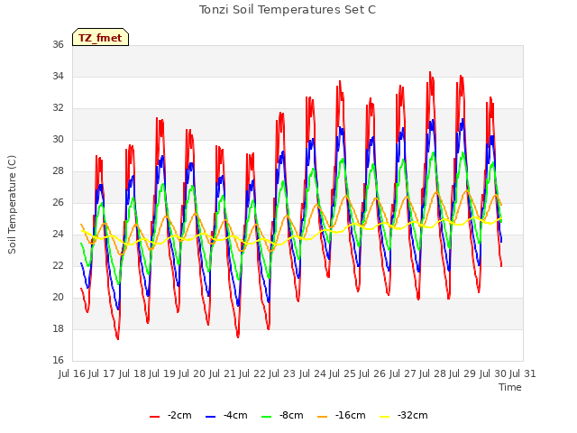 plot of Tonzi Soil Temperatures Set C