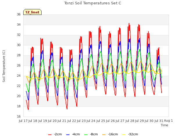 plot of Tonzi Soil Temperatures Set C