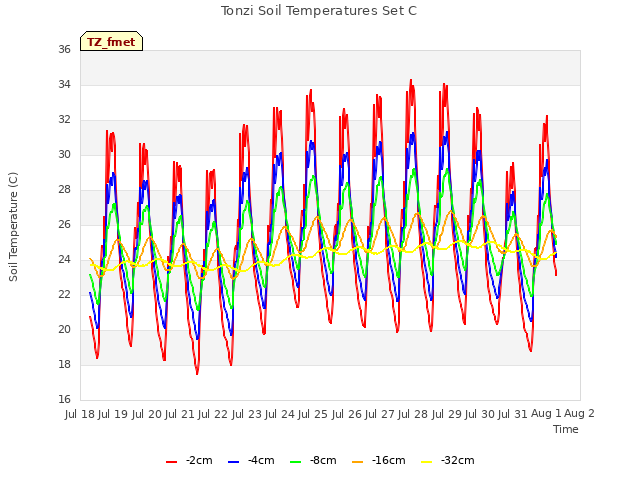 plot of Tonzi Soil Temperatures Set C