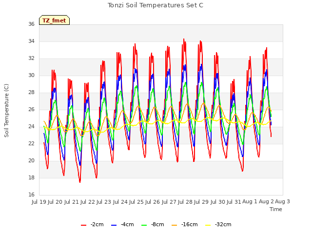 plot of Tonzi Soil Temperatures Set C