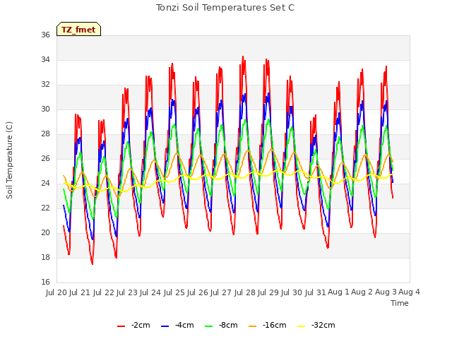 plot of Tonzi Soil Temperatures Set C