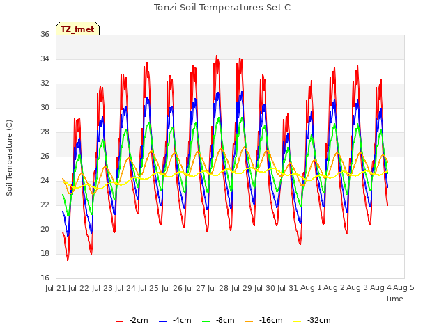 plot of Tonzi Soil Temperatures Set C