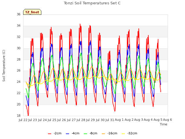 plot of Tonzi Soil Temperatures Set C