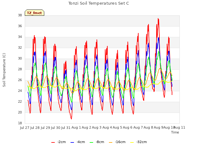 plot of Tonzi Soil Temperatures Set C