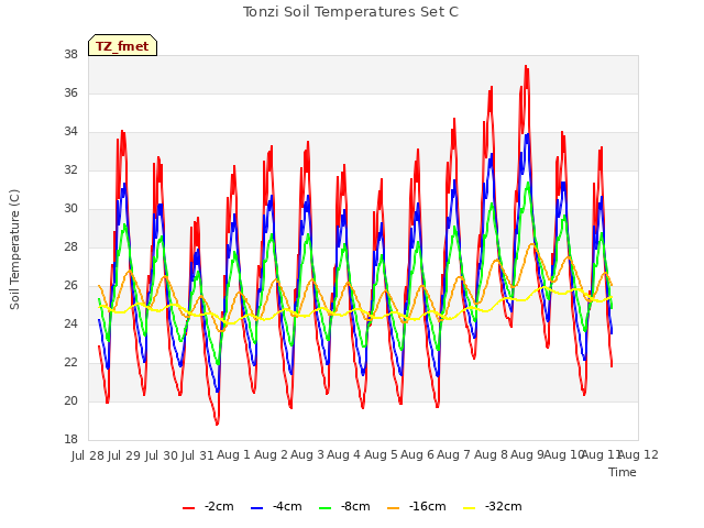 plot of Tonzi Soil Temperatures Set C