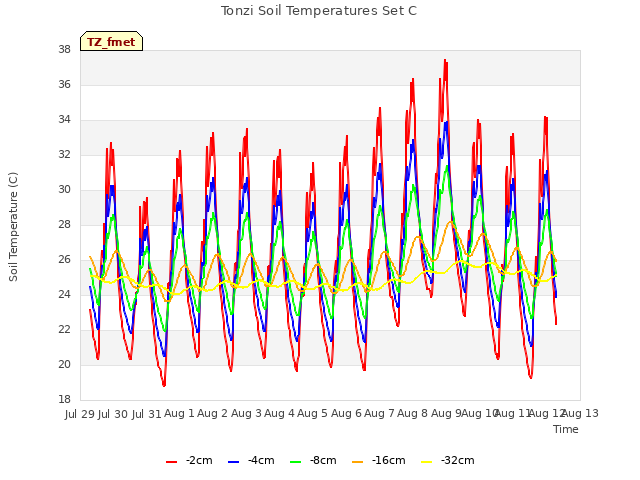 plot of Tonzi Soil Temperatures Set C