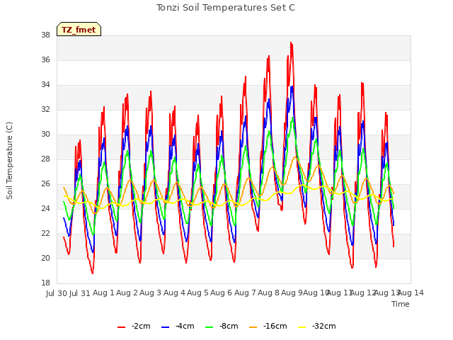 plot of Tonzi Soil Temperatures Set C