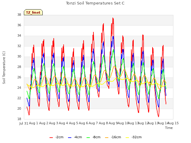 plot of Tonzi Soil Temperatures Set C