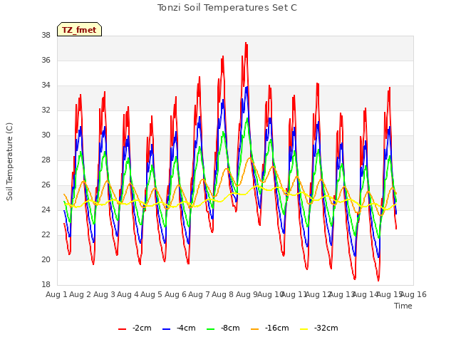 plot of Tonzi Soil Temperatures Set C