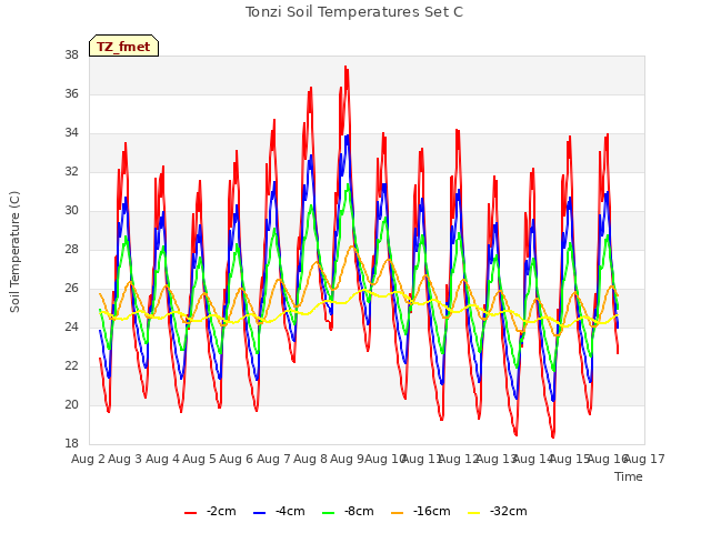 plot of Tonzi Soil Temperatures Set C