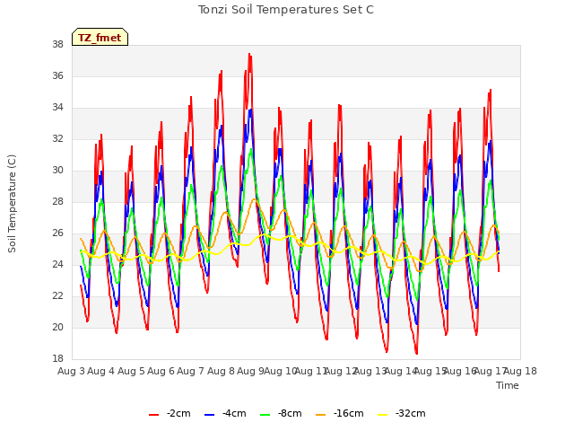 plot of Tonzi Soil Temperatures Set C