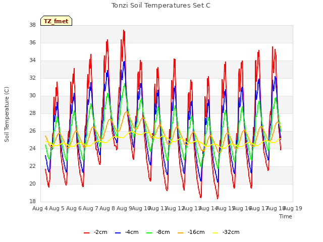 plot of Tonzi Soil Temperatures Set C