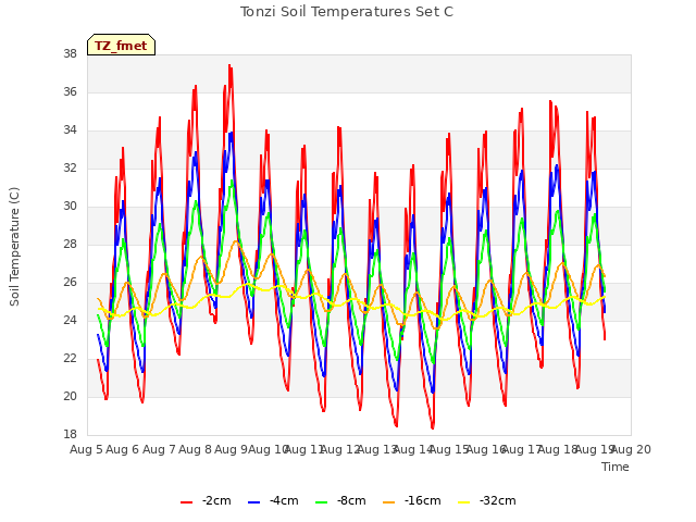 plot of Tonzi Soil Temperatures Set C