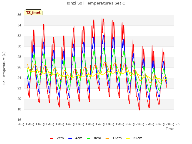 plot of Tonzi Soil Temperatures Set C