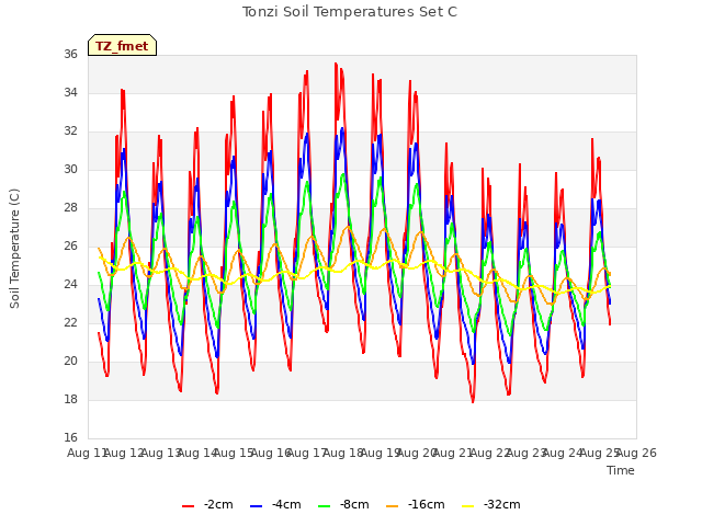 plot of Tonzi Soil Temperatures Set C