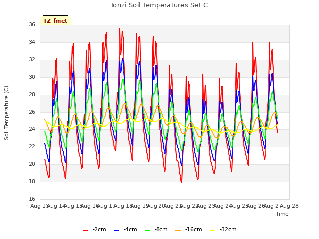 plot of Tonzi Soil Temperatures Set C