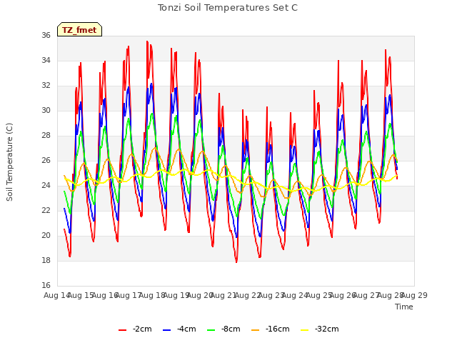 plot of Tonzi Soil Temperatures Set C