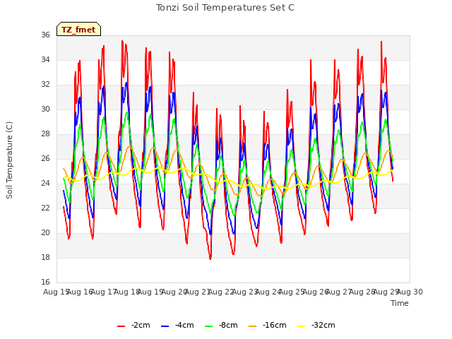 plot of Tonzi Soil Temperatures Set C