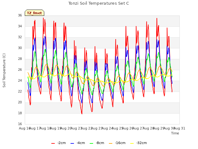 plot of Tonzi Soil Temperatures Set C