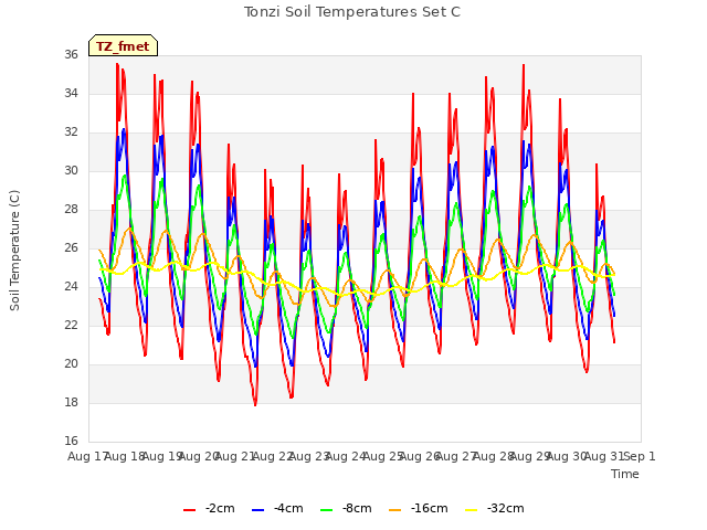 plot of Tonzi Soil Temperatures Set C