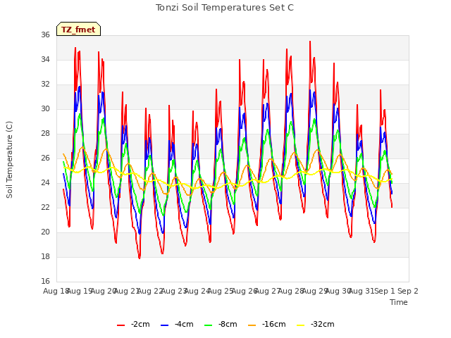 plot of Tonzi Soil Temperatures Set C