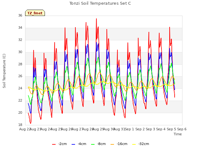 plot of Tonzi Soil Temperatures Set C