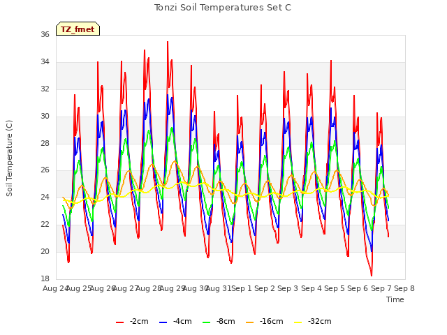 plot of Tonzi Soil Temperatures Set C