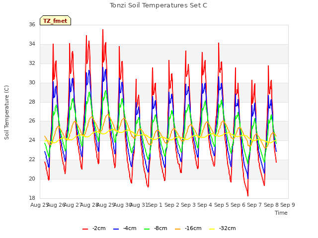 plot of Tonzi Soil Temperatures Set C