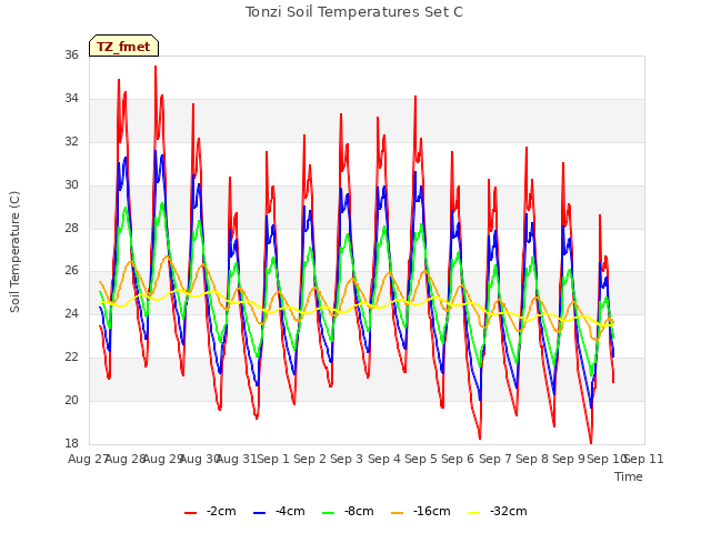 plot of Tonzi Soil Temperatures Set C