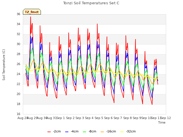 plot of Tonzi Soil Temperatures Set C