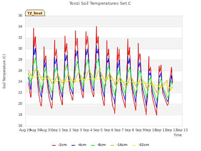 plot of Tonzi Soil Temperatures Set C