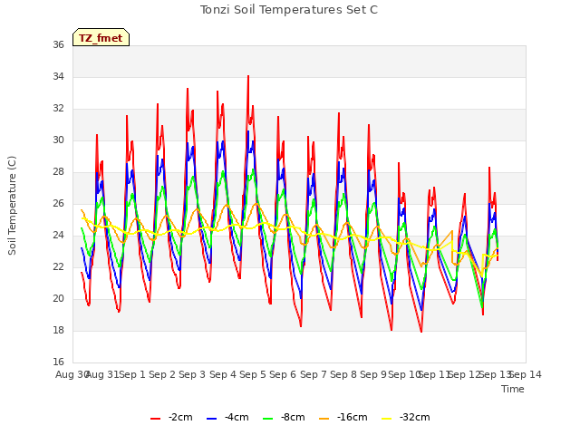 plot of Tonzi Soil Temperatures Set C