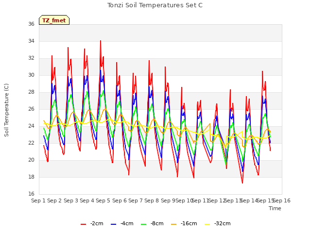 plot of Tonzi Soil Temperatures Set C