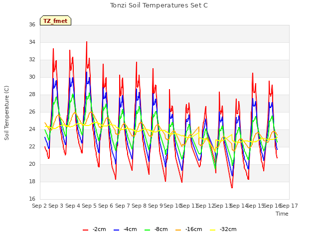 plot of Tonzi Soil Temperatures Set C