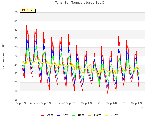 plot of Tonzi Soil Temperatures Set C