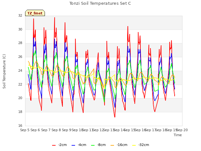 plot of Tonzi Soil Temperatures Set C
