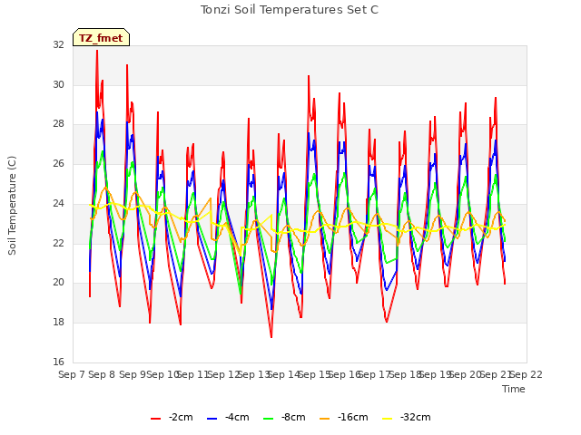 plot of Tonzi Soil Temperatures Set C