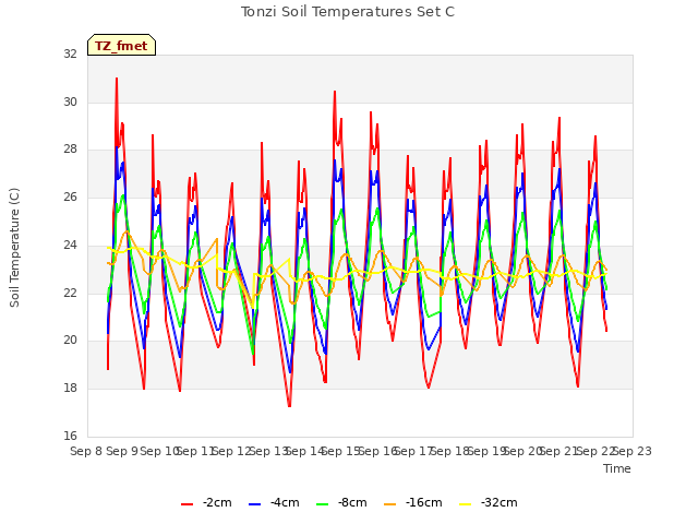 plot of Tonzi Soil Temperatures Set C