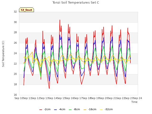 plot of Tonzi Soil Temperatures Set C