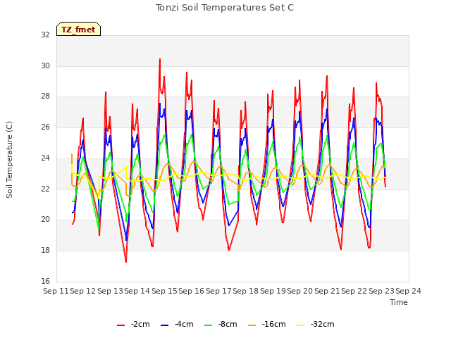 plot of Tonzi Soil Temperatures Set C