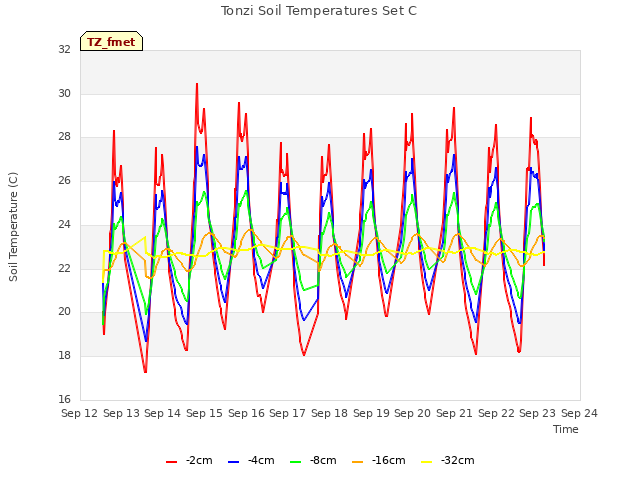 plot of Tonzi Soil Temperatures Set C