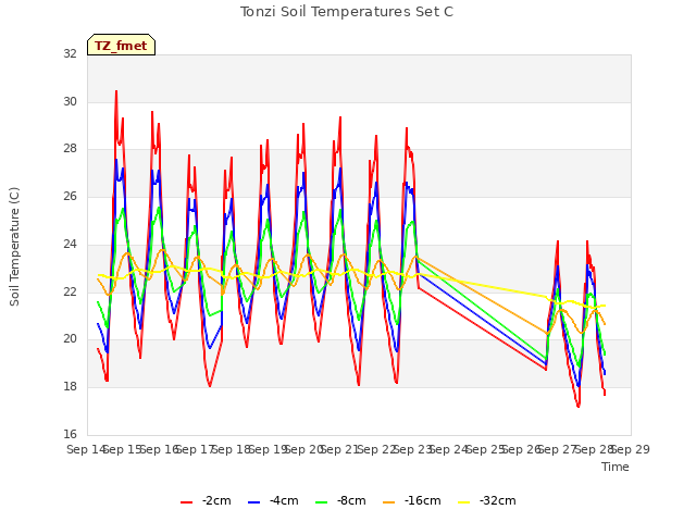 plot of Tonzi Soil Temperatures Set C