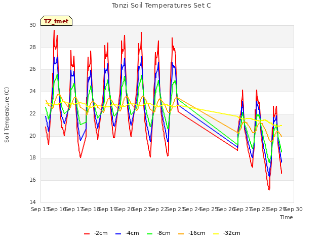 plot of Tonzi Soil Temperatures Set C