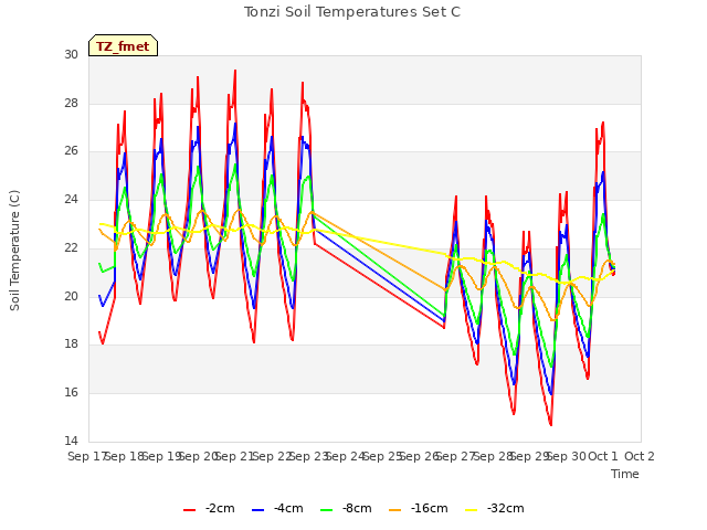 plot of Tonzi Soil Temperatures Set C