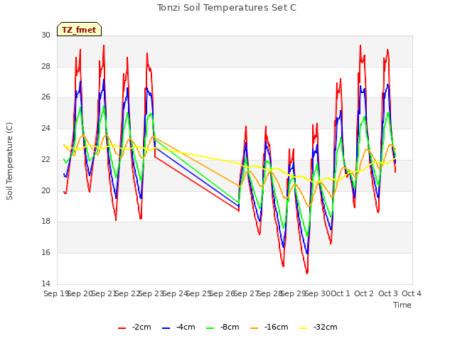 plot of Tonzi Soil Temperatures Set C