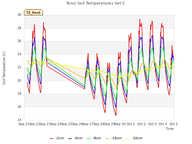 plot of Tonzi Soil Temperatures Set C