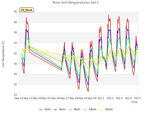 plot of Tonzi Soil Temperatures Set C