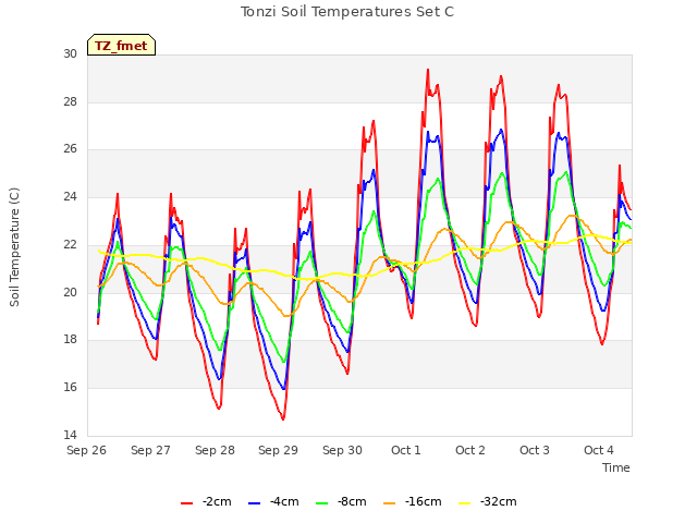 plot of Tonzi Soil Temperatures Set C